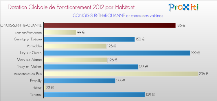 Montant des dotations globales de fonctionnement DGF par Habitant pour CONGIS-SUR-THéROUANNE et les communes proches Comparaison des des dotations globales de fonctionnement DGF par habitant pour CONGIS-SUR-THéROUANNE et les communes voisines