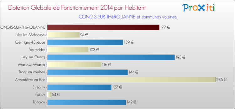 Montant des dotations globales de fonctionnement DGF par Habitant pour CONGIS-SUR-THéROUANNE et les communes proches en 2014. Comparaison des des dotations globales de fonctionnement DGF par habitant pour CONGIS-SUR-THéROUANNE et les communes voisines en 2014.