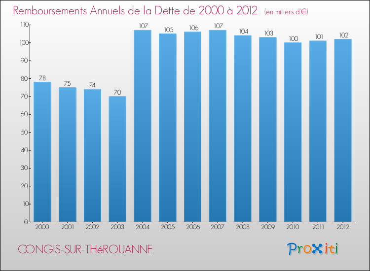 Evolution de l'annuité de la dette pour la commune de CONGIS-SUR-THéROUANNE de 2000 à 2012 Annuités de la dette pour CONGIS-SUR-THéROUANNE de 2000 à 2012
