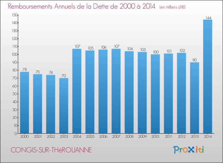 Evolution de l'annuité de la dette pour la commune de CONGIS-SUR-THéROUANNE de 2000 à 2014 Annuités de la dette pour CONGIS-SUR-THéROUANNE de 2000 à 2014