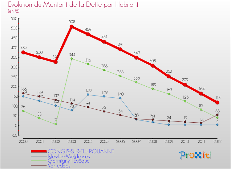Evolution de la dette par habitant pour la commune de CONGIS-SUR-THéROUANNE et les communes proches de 2000 à 2012 Comparaison de la dette par habitant pour CONGIS-SUR-THéROUANNE et les communes voisines de 2000 à 2012