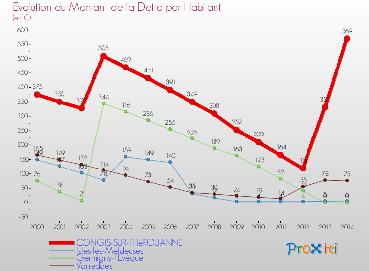 Evolution de la dette par habitant pour la commune de CONGIS-SUR-THéROUANNE et les communes proches de 2000 à 2014 Comparaison de la dette par habitant pour CONGIS-SUR-THéROUANNE et les communes voisines de 2000 à 2014