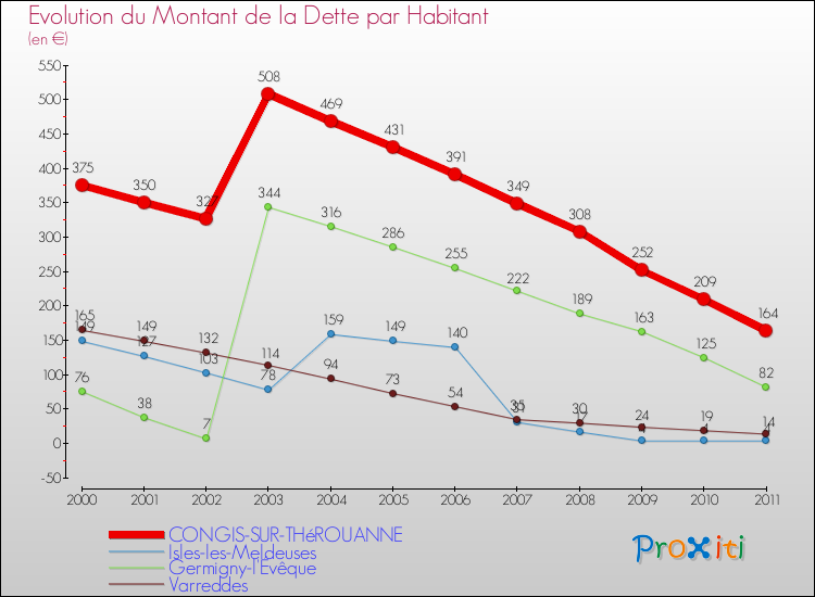 Evolution de la dette par habitant pour la commune de CONGIS-SUR-THéROUANNE et les communes proches Comparaison de la dette par habitant pour CONGIS-SUR-THéROUANNE et les communes voisines