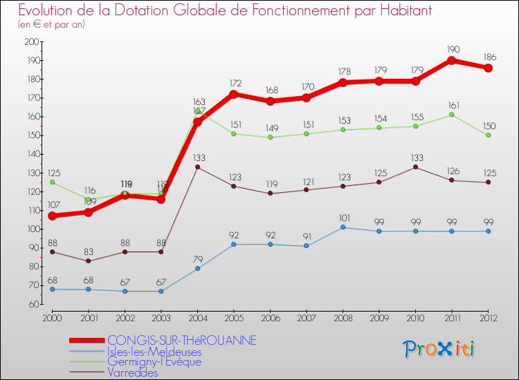 Evolution et montant de la dotation globale de fonctionnement par Habitant pour CONGIS-SUR-THéROUANNE et les communes proches Comparaison des dotations globales de fonctionnement par habitant pour CONGIS-SUR-THéROUANNE et les communes voisines