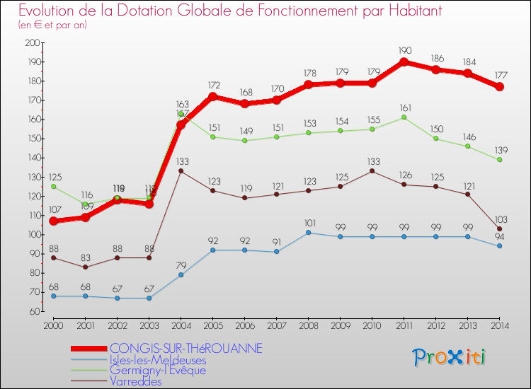 Evolution et montant de la dotation globale de fonctionnement par Habitant pour CONGIS-SUR-THéROUANNE et les communes proches de 2000 à 2014. Comparaison des dotations globales de fonctionnement par habitant pour CONGIS-SUR-THéROUANNE et les communes voisines de 2000 à 2014.