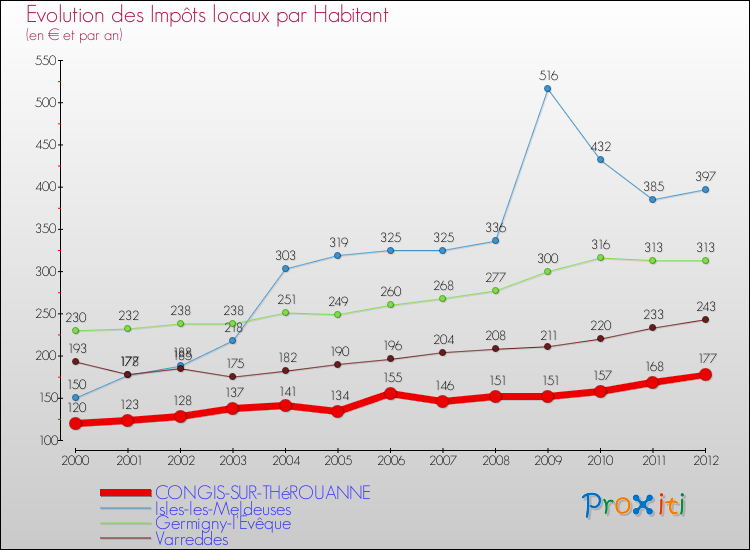 Evolution et montant des impôts locaux par Habitant pour CONGIS-SUR-THéROUANNE et les communes proches Comparaison des impôts locaux par habitant pour CONGIS-SUR-THéROUANNE et les communes voisines