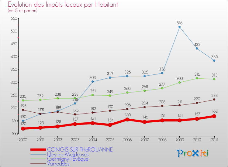Evolution et montant des impôts locaux par Habitant pour CONGIS-SUR-THéROUANNE et les communes proches Comparaison des impôts locaux par habitant pour CONGIS-SUR-THéROUANNE et les communes voisines