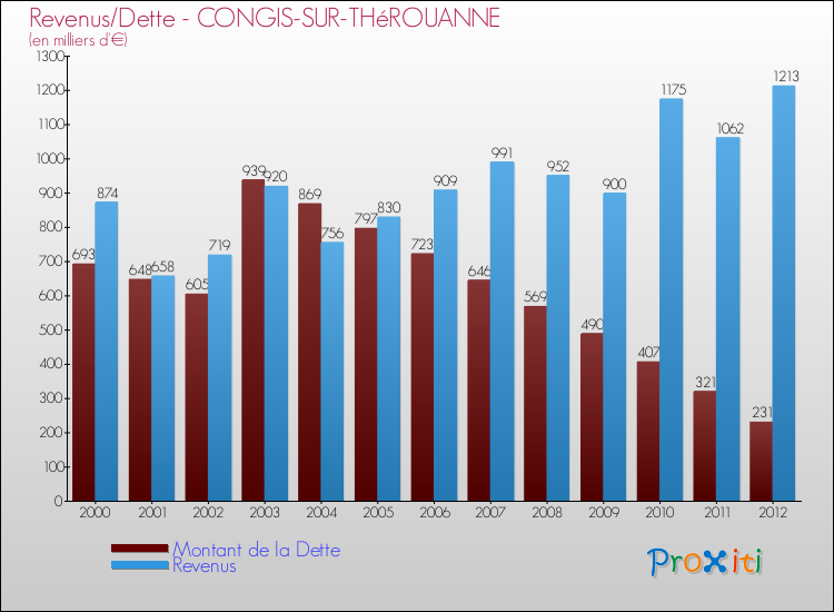 Evolution comparée de la dette et des revenus pour la commune de CONGIS-SUR-THéROUANNE de 2000 à 2012 Comparaison de la dette et des revenus pour CONGIS-SUR-THéROUANNE de 2000 à 2012