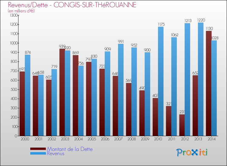 Evolution comparée de la dette et des revenus pour la commune de CONGIS-SUR-THéROUANNE de 2000 à 2014 Comparaison de la dette et des revenus pour CONGIS-SUR-THéROUANNE de 2000 à 2014