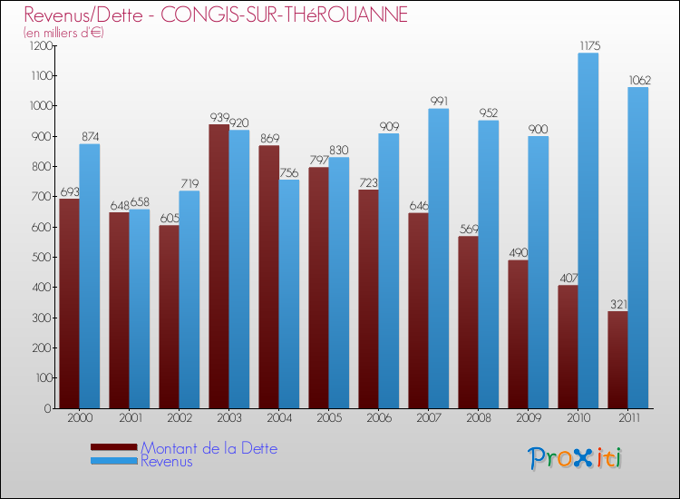 Evolution comparée de la dette et des revenus pour la commune de CONGIS-SUR-THéROUANNE de 2000 à 2011 Comparaison de la dette et des revenus pour CONGIS-SUR-THéROUANNE de 2000 à 2011