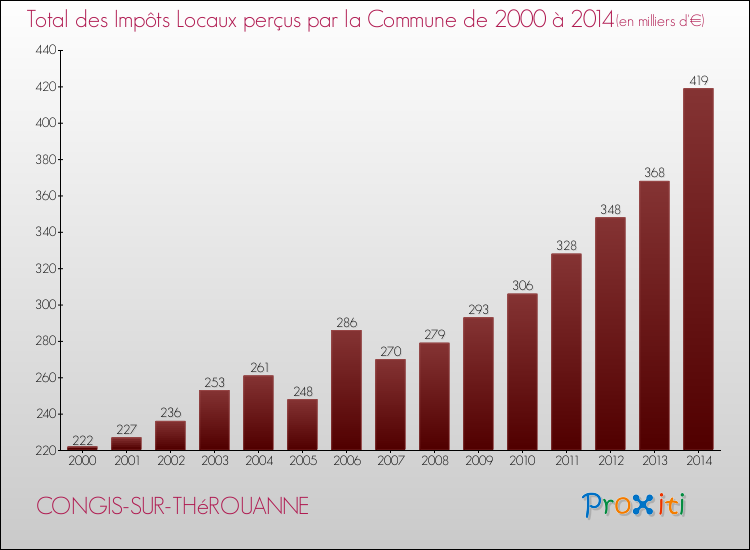 Evolution des Impôts Locaux pour la commune de CONGIS-SUR-THéROUANNE de 2000 à 2014 Evolution des Impôts Locaux pour CONGIS-SUR-THéROUANNE de 2000 à 2014