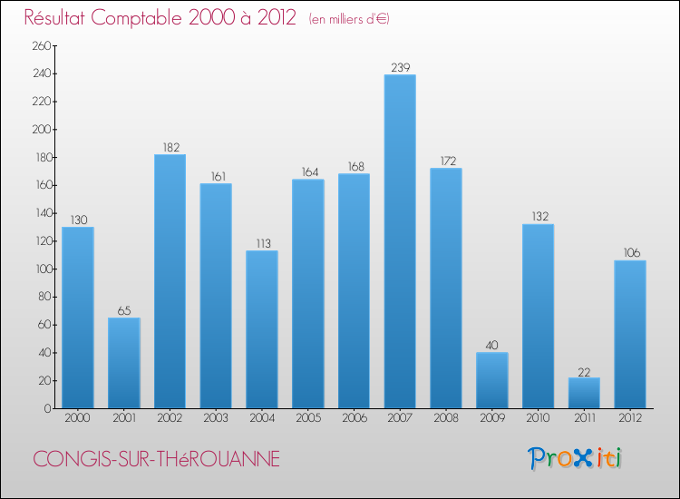 Evolution du résultat comptable pour la commune de CONGIS-SUR-THéROUANNE de 2000 à 2012 Evolution du résultat comptable pour CONGIS-SUR-THéROUANNE de 2000 à 2012