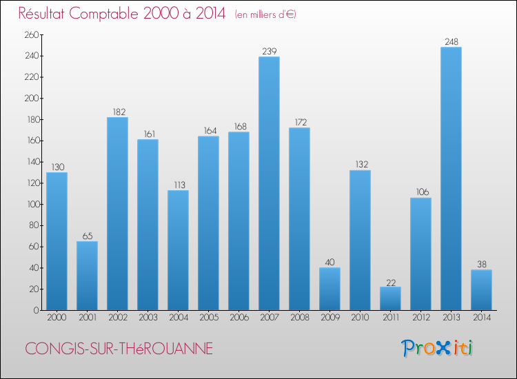 Evolution du résultat comptable pour la commune de CONGIS-SUR-THéROUANNE de 2000 à 2014 Evolution du résultat comptable pour CONGIS-SUR-THéROUANNE de 2000 à 2014