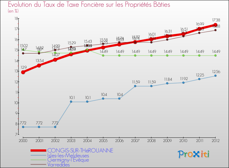 Evolution du taux de la taxe foncière sur le bati pour CONGIS-SUR-THéROUANNE et les communes proches de 2000 à 2012 Comparaison des taux de taxe foncière sur le bati pour CONGIS-SUR-THéROUANNE et les communes voisines de 2000 à 2012