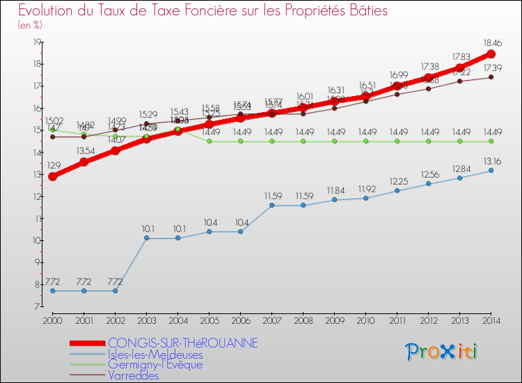 Evolution du taux de la taxe foncière sur le bati pour CONGIS-SUR-THéROUANNE et les communes proches de 2000 à 2014 Comparaison des taux de taxe foncière sur le bati pour CONGIS-SUR-THéROUANNE et les communes voisines de 2000 à 2014