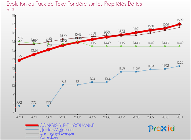 Evolution du taux de la taxe foncière sur le bati pour CONGIS-SUR-THéROUANNE et les communes proches Comparaison des taux de taxe foncière sur le bati pour CONGIS-SUR-THéROUANNE et les communes voisines