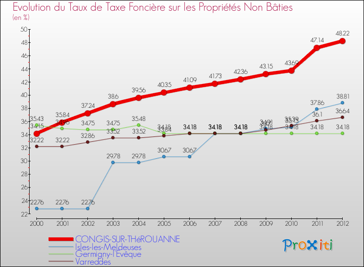 Evolution du taux de la taxe foncière sur les immeubles et terrains non batis pour CONGIS-SUR-THéROUANNE et les communes proches de 2000 à 2012 Comparaison des taux de la taxe foncière sur les immeubles et terrains non batis pour CONGIS-SUR-THéROUANNE et les communes voisines de 2000 à 2012