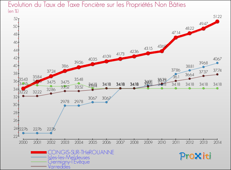 Evolution du taux de la taxe foncière sur les immeubles et terrains non batis pour CONGIS-SUR-THéROUANNE et les communes proches de 2000 à 2014 Comparaison des taux de la taxe foncière sur les immeubles et terrains non batis pour CONGIS-SUR-THéROUANNE et les communes voisines de 2000 à 2014