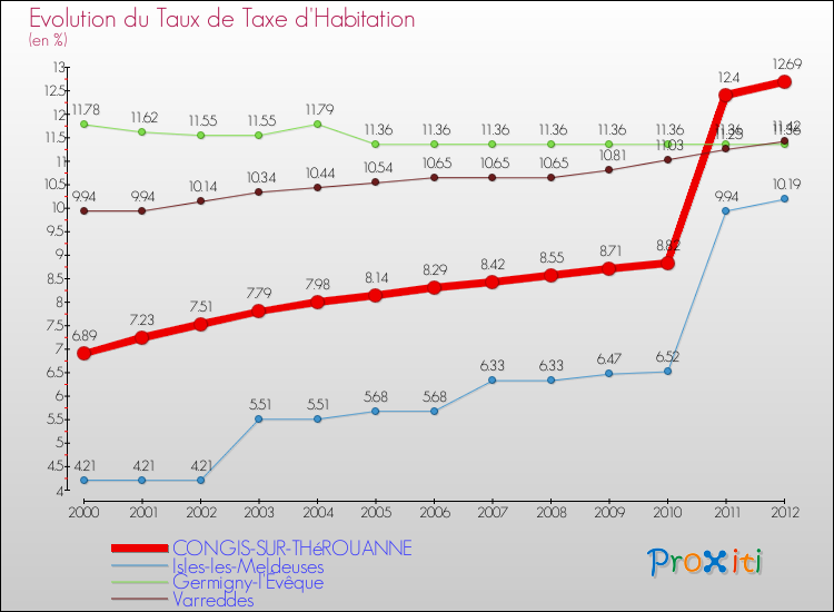 Evolution du taux de la taxe d'habitation pour CONGIS-SUR-THéROUANNE et les communes proches Comparaison des taux de la taxe d'habitation pour CONGIS-SUR-THéROUANNE et les communes voisines