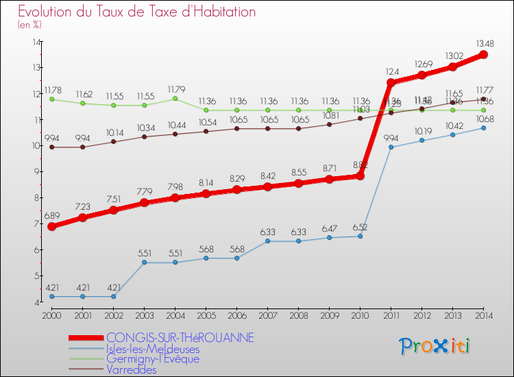 Evolution du taux de la taxe d'habitation pour CONGIS-SUR-THéROUANNE et les communes proches de 2000 à 2014 Comparaison des taux de la taxe d'habitation pour CONGIS-SUR-THéROUANNE et les communes voisines de 2000 à 2014