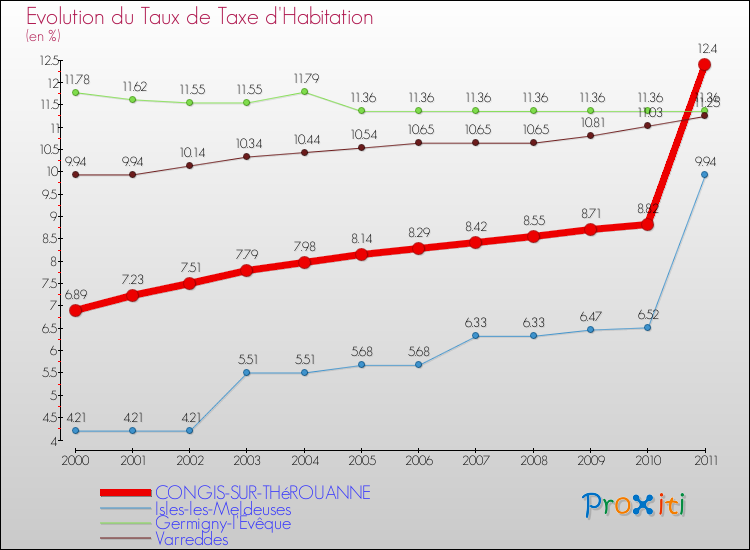 Evolution du taux de la taxe d'habitation pour CONGIS-SUR-THéROUANNE et les communes proches Comparaison des taux de la taxe d'habitation pour CONGIS-SUR-THéROUANNE et les communes voisines