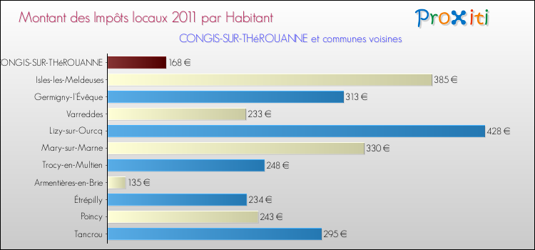 Montant des impôts locaux par Habitant pour CONGIS-SUR-THéROUANNE et les communes proches Comparaison des impôts locaux par habitant pour CONGIS-SUR-THéROUANNE et les communes voisines