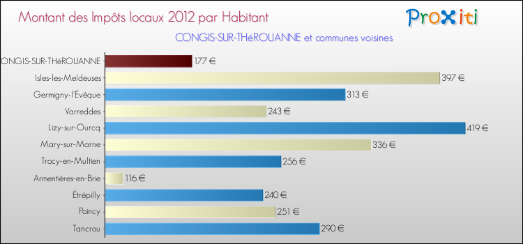 Montant des impôts locaux par Habitant pour CONGIS-SUR-THéROUANNE et les communes proches Comparaison des impôts locaux par habitant pour CONGIS-SUR-THéROUANNE et les communes voisines