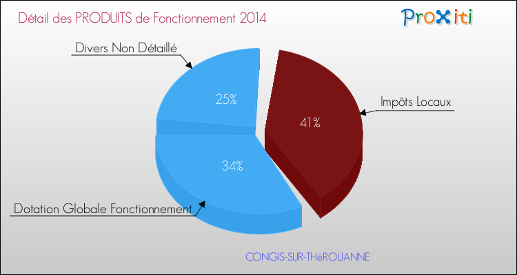Décomposition du Budget de Fonctionnement 2014 de la commune de CONGIS-SUR-THéROUANNE Budget de Fonctionnement 2014 pour la commune de CONGIS-SUR-THéROUANNE