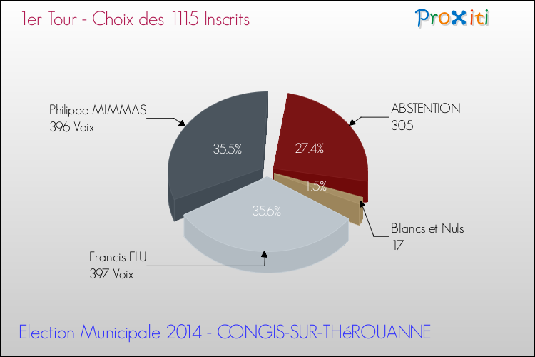Résultats par rapport aux inscrits au 1er Tour des Elections Municipales 2014 de la commune de CONGIS-SUR-THéROUANNE Elections Municipales 2014 - Résultats par rapport aux inscrits au 1er Tour pour la commune de CONGIS-SUR-THéROUANNE
