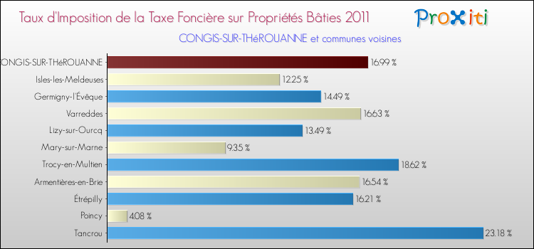 Taux d'imposition de la taxe foncière sur le bati 2011 pour CONGIS-SUR-THéROUANNE et les communes proches Comparaison des taux d'imposition de la taxe foncière sur le bati 2011 pour CONGIS-SUR-THéROUANNE et les communes voisines