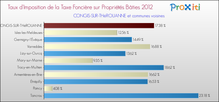 Taux d'imposition de la taxe foncière sur le bati 2012 pour CONGIS-SUR-THéROUANNE et les communes proches Comparaison des taux d'imposition de la taxe foncière sur le bati 2012 pour CONGIS-SUR-THéROUANNE et les communes voisines