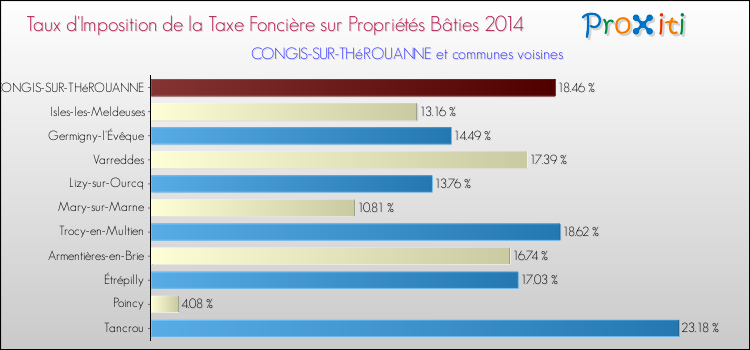 Taux d'imposition de la taxe foncière sur le bati 2014 pour CONGIS-SUR-THéROUANNE et les communes proches Comparaison des taux d'imposition de la taxe foncière sur le bati 2014 pour CONGIS-SUR-THéROUANNE et les communes voisines