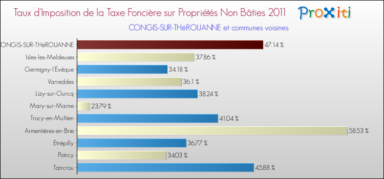 Taux d'imposition de la taxe foncière sur les immeubles et terrains non batis 2011 pour CONGIS-SUR-THéROUANNE et les communes proches Comparaison des taux d'imposition de la taxe foncière sur les immeubles et terrains non batis 2011 pour CONGIS-SUR-THéROUANNE et les communes voisines