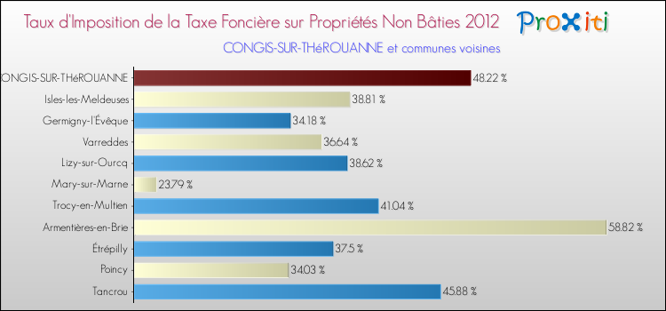 Taux d'imposition de la taxe foncière sur les immeubles et terrains non batis 2012 pour CONGIS-SUR-THéROUANNE et les communes proches Comparaison des taux d'imposition de la taxe foncière sur les immeubles et terrains non batis 2012 pour CONGIS-SUR-THéROUANNE et les communes voisines