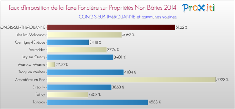 Taux d'imposition de la taxe foncière sur les immeubles et terrains non batis 2014 pour CONGIS-SUR-THéROUANNE et les communes proches Comparaison des taux d'imposition de la taxe foncière sur les immeubles et terrains non batis 2014 pour CONGIS-SUR-THéROUANNE et les communes voisines