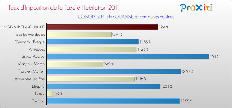 Taux d'imposition de la taxe d'habitation 2011 pour CONGIS-SUR-THéROUANNE et les communes proches Comparaison des taux d'imposition de la taxe d'habitation 2011 pour CONGIS-SUR-THéROUANNE et les communes voisines