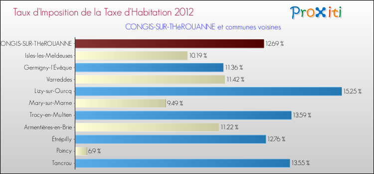 Taux d'imposition de la taxe d'habitation 2012 pour CONGIS-SUR-THéROUANNE et les communes proches Comparaison des taux d'imposition de la taxe d'habitation 2012 pour CONGIS-SUR-THéROUANNE et les communes voisines