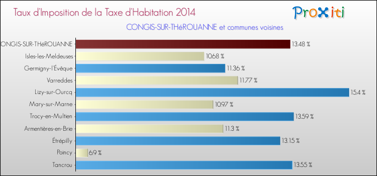 Taux d'imposition de la taxe d'habitation 2014 pour CONGIS-SUR-THéROUANNE et les communes proches Comparaison des taux d'imposition de la taxe d'habitation 2014 pour CONGIS-SUR-THéROUANNE et les communes voisines