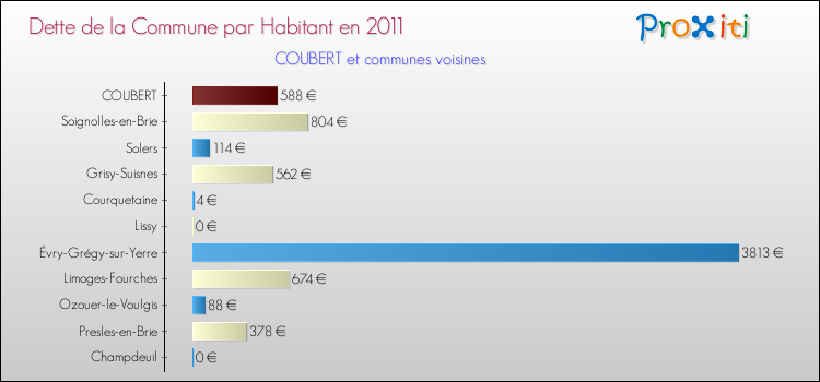 Dette par habitant de la commune en 2011 pour COUBERT et les communes proches Comparaison de la dette par habitant de la commune en 2011 pour COUBERT et les communes voisines