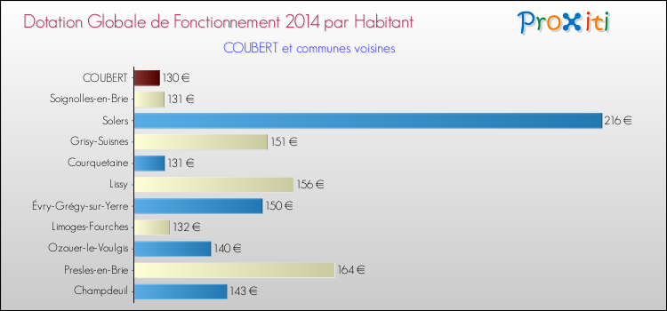 Montant des dotations globales de fonctionnement DGF par Habitant pour COUBERT et les communes proches en 2014. Comparaison des des dotations globales de fonctionnement DGF par habitant pour COUBERT et les communes voisines en 2014.