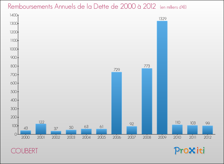 Evolution de l'annuité de la dette pour la commune de COUBERT de 2000 à 2012 Annuités de la dette pour COUBERT de 2000 à 2012