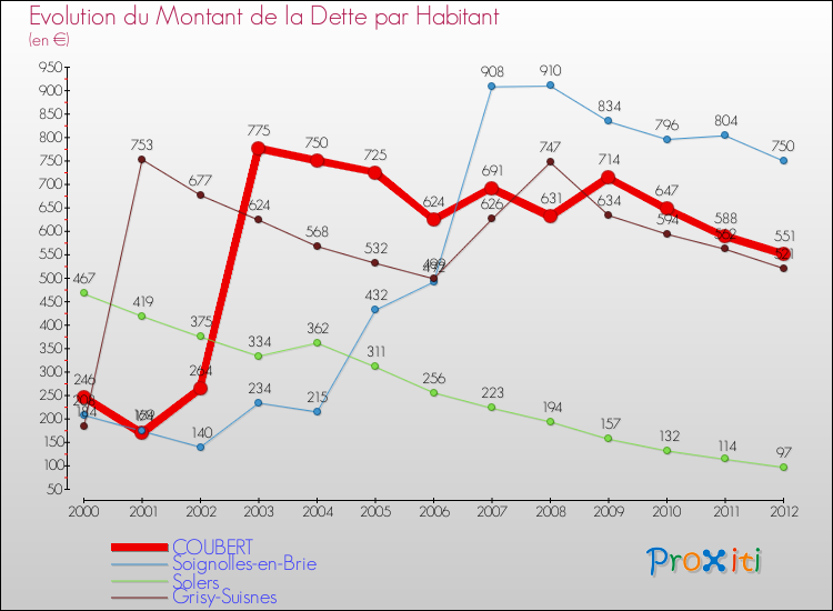 Evolution de la dette par habitant pour la commune de COUBERT et les communes proches de 2000 à 2012 Comparaison de la dette par habitant pour COUBERT et les communes voisines de 2000 à 2012