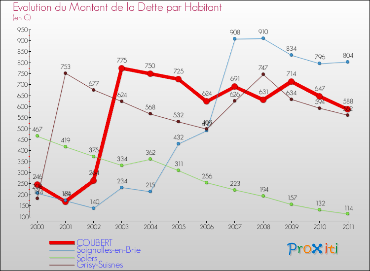 Evolution de la dette par habitant pour la commune de COUBERT et les communes proches Comparaison de la dette par habitant pour COUBERT et les communes voisines