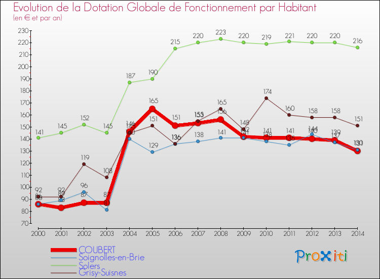 Evolution et montant de la dotation globale de fonctionnement par Habitant pour COUBERT et les communes proches de 2000 à 2014. Comparaison des dotations globales de fonctionnement par habitant pour COUBERT et les communes voisines de 2000 à 2014.