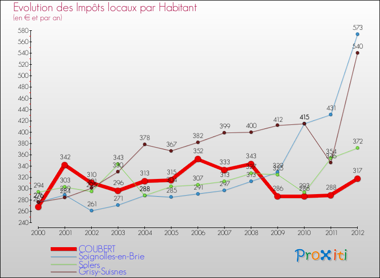 Evolution et montant des impôts locaux par Habitant pour COUBERT et les communes proches Comparaison des impôts locaux par habitant pour COUBERT et les communes voisines