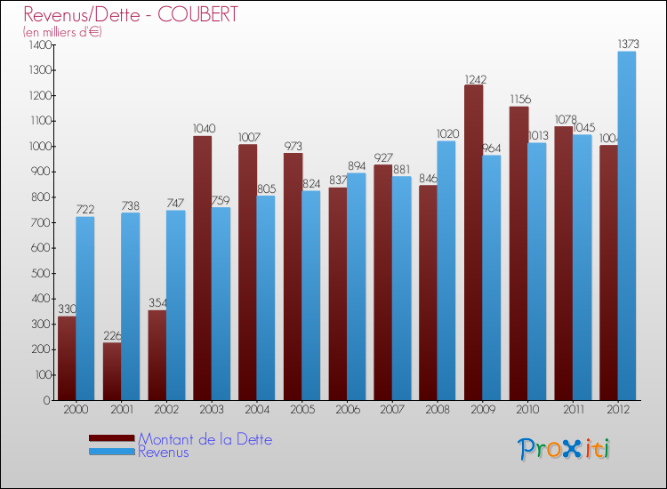 Evolution comparée de la dette et des revenus pour la commune de COUBERT de 2000 à 2012 Comparaison de la dette et des revenus pour COUBERT de 2000 à 2012