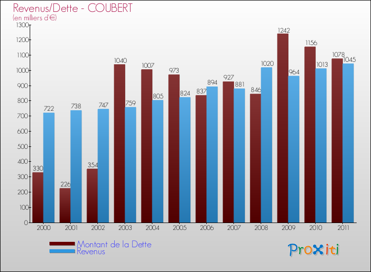 Evolution comparée de la dette et des revenus pour la commune de COUBERT de 2000 à 2011 Comparaison de la dette et des revenus pour COUBERT de 2000 à 2011
