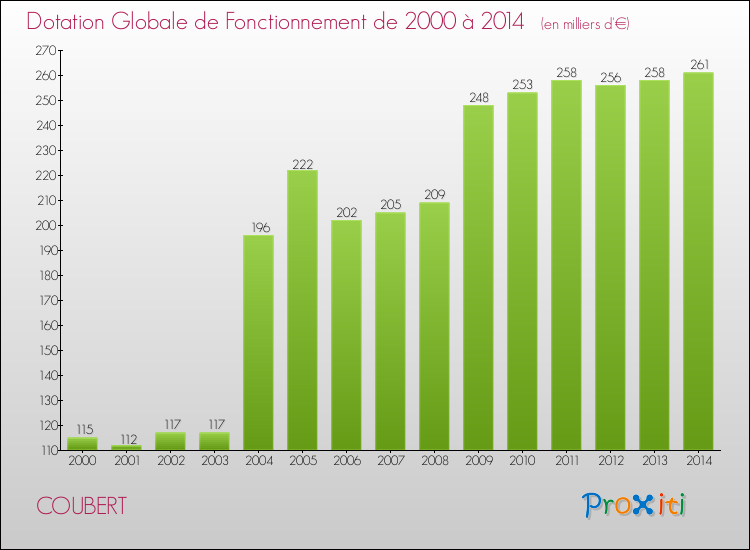 Evolution du montant de la Dotation Globale de Fonctionnement pour la commune de COUBERT de 2000 à 2014 Evolution du montant de la Dotation Globale de Fonctionnement pour COUBERT de 2000 à 2014