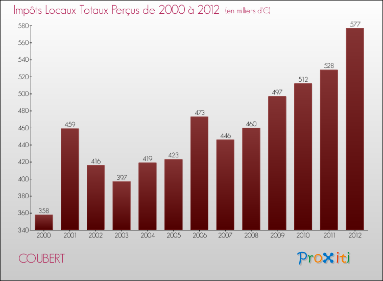 Evolution des Impôts Locaux pour la commune de COUBERT de 2000 à 2012 Evolution des Impôts Locaux pour COUBERT de 2000 à 2012