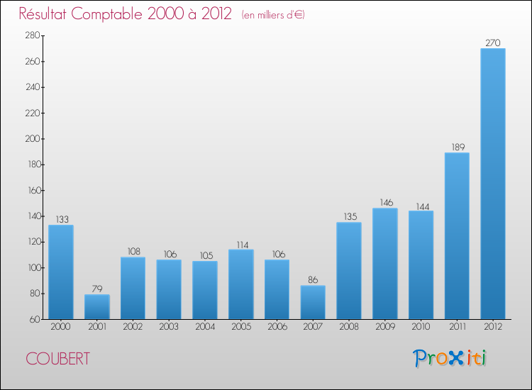 Evolution du résultat comptable pour la commune de COUBERT de 2000 à 2012 Evolution du résultat comptable pour COUBERT de 2000 à 2012